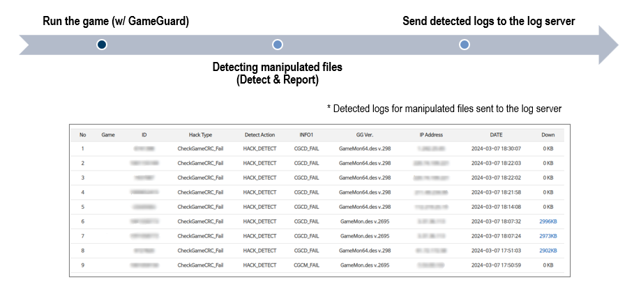 Client file protection flow showing manipulated-file detection and reporting to the log server