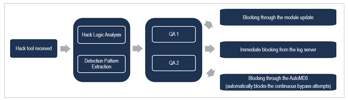 Hacktool response process from hack logic analysis and QA to three blocking methods