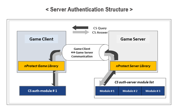 Server authentication structure between the game client, game server, and authentication modules