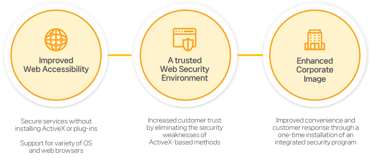 nProtect Online Security Expected effects: Improved web accessibility, building a trusted web security environment, and corporate image. Rise
