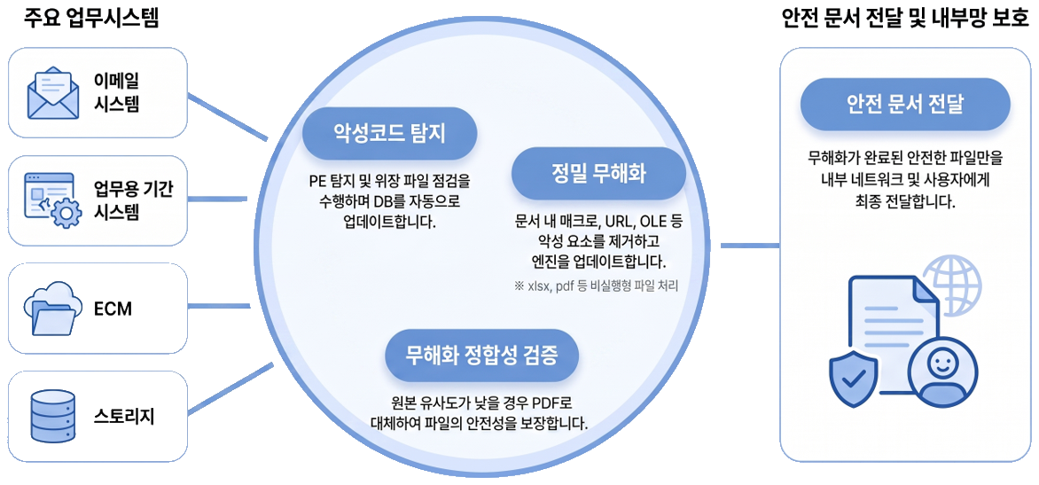 TACHYON CDR REST API를 통한 다양한 업무 시스템 연동